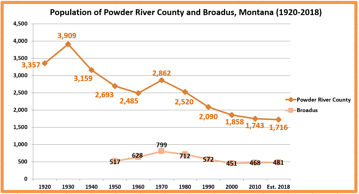 bennel62's tweet image. #Populationloss in #Montana #PowderRiverCounty #Broadus #depopulation #demographics #smalltowns #ruralAmerica #publiclibraries paulsnewsline.blogspot.com/2019/08/popula…