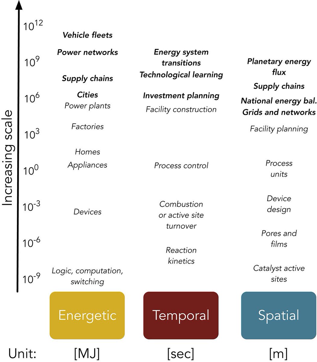 StanfordEnergy's tweet photo. Researchers led by @Stanford propose new academic discipline, "macro-energy systems," as the science of the energy transition. Brief article links to study published in Joule on Wed and to page for people interested in joining the effort: https://t.co/v9iCtHYB54 #climate #energy https://t.co/Z1YhCJJ7c7