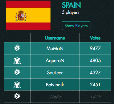 MoMaNuS's tweet photo. Bon bah 
VAAAAAAAAAMOOOOOOSSSSSSSSS 
#Spain 
@NationWarsSC2 @StarCraft 2
GG @AqueroNsc2  @SouleerSc @Botvinnik94 
A POOOOOOORRRRR EEEEEELLLLLLLLOOOOOOOOOOOOSSSSSSSSSS :p https://t.co/37SnVRCg5D