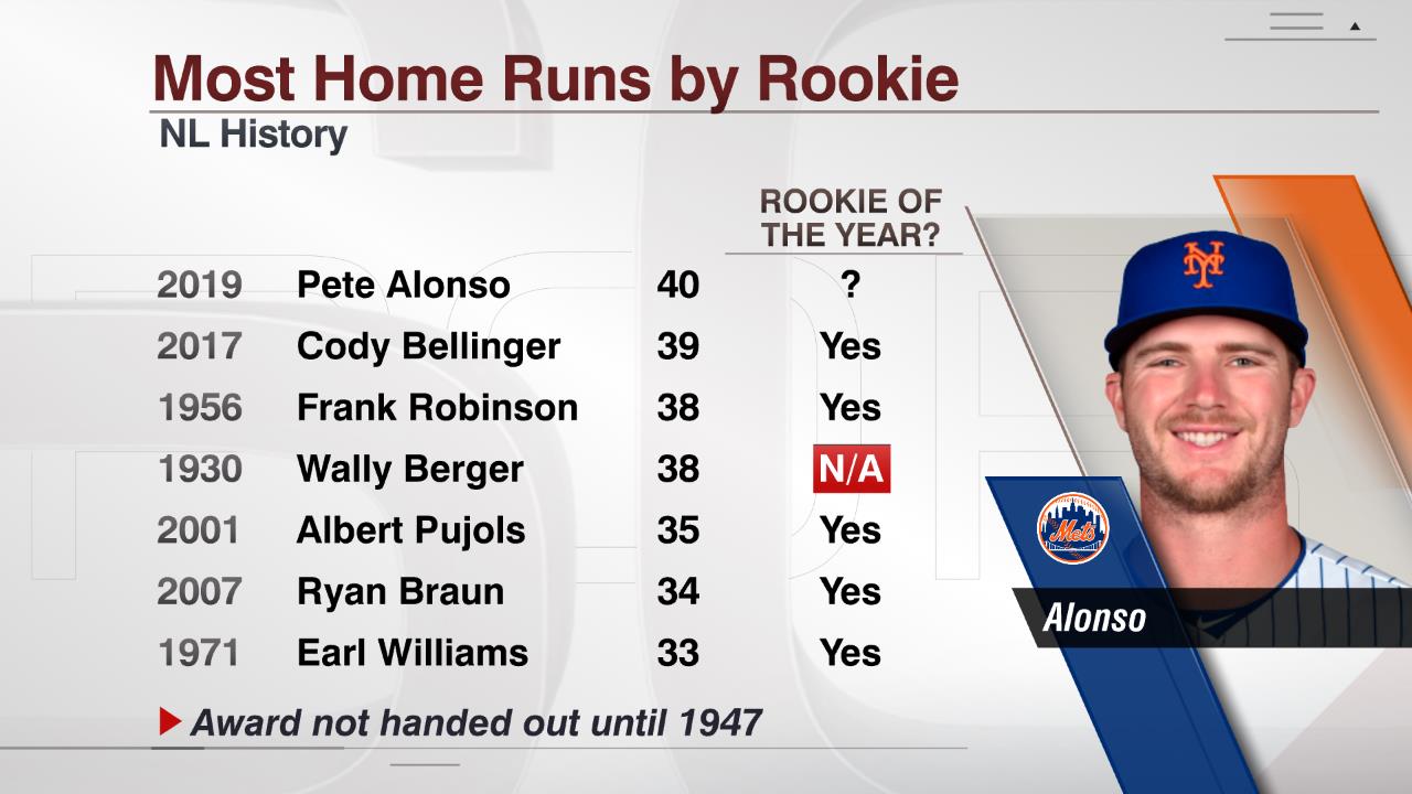 ESPN Stats & Info on X: Pete Alonso (@Mets) is the first rookie