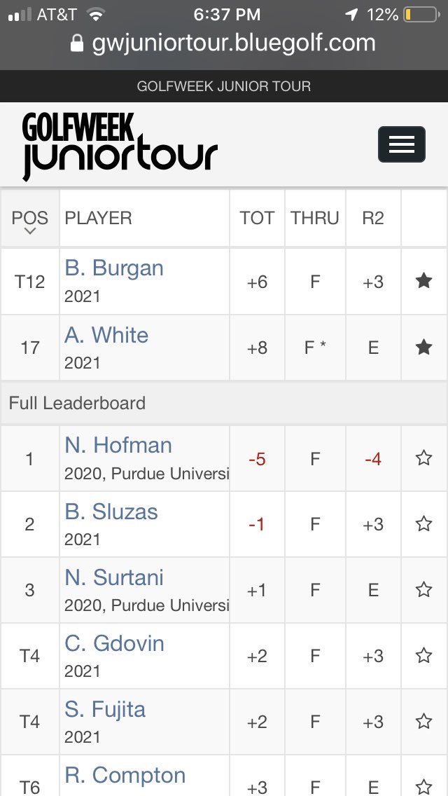 Golden Eagles play well this  weekend <a href="/GWJuniorTour/">Golfweek Junior Tour</a> at Purdue Ackerman.

<a href="/McneelyConnor/">Connor McNeely</a>   4th
@ben_burgan           T12
<a href="/andrew_white0/">Andrew White</a>     17th