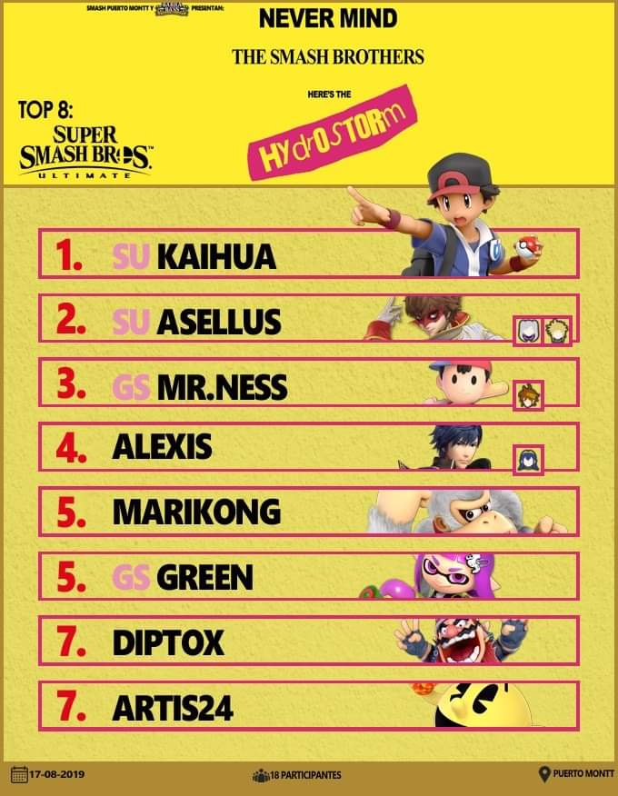 Artis24_'s tweet photo. Top 8, con un sabor un poco amargo, pero al menos me mantuve.
A seguir mejorando, a seguir practicando, que la perseverancia siempre premia.
#PacRat https://t.co/W1hAznbR7H