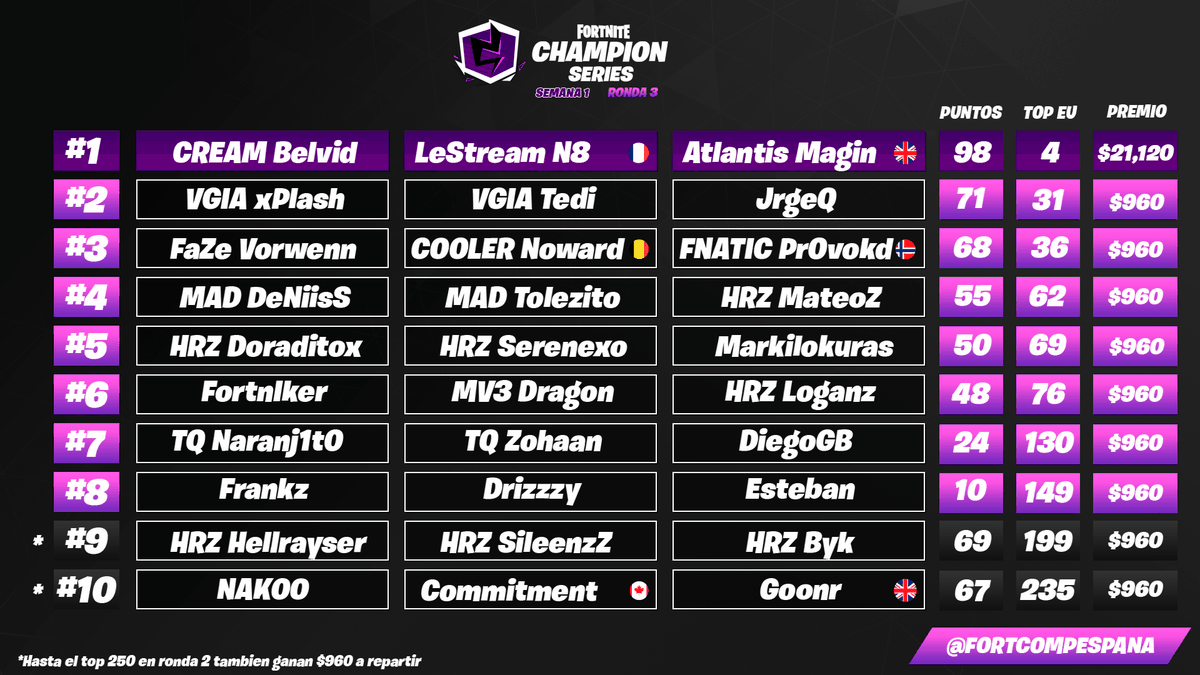 Fortnite Competitivo España tweet media