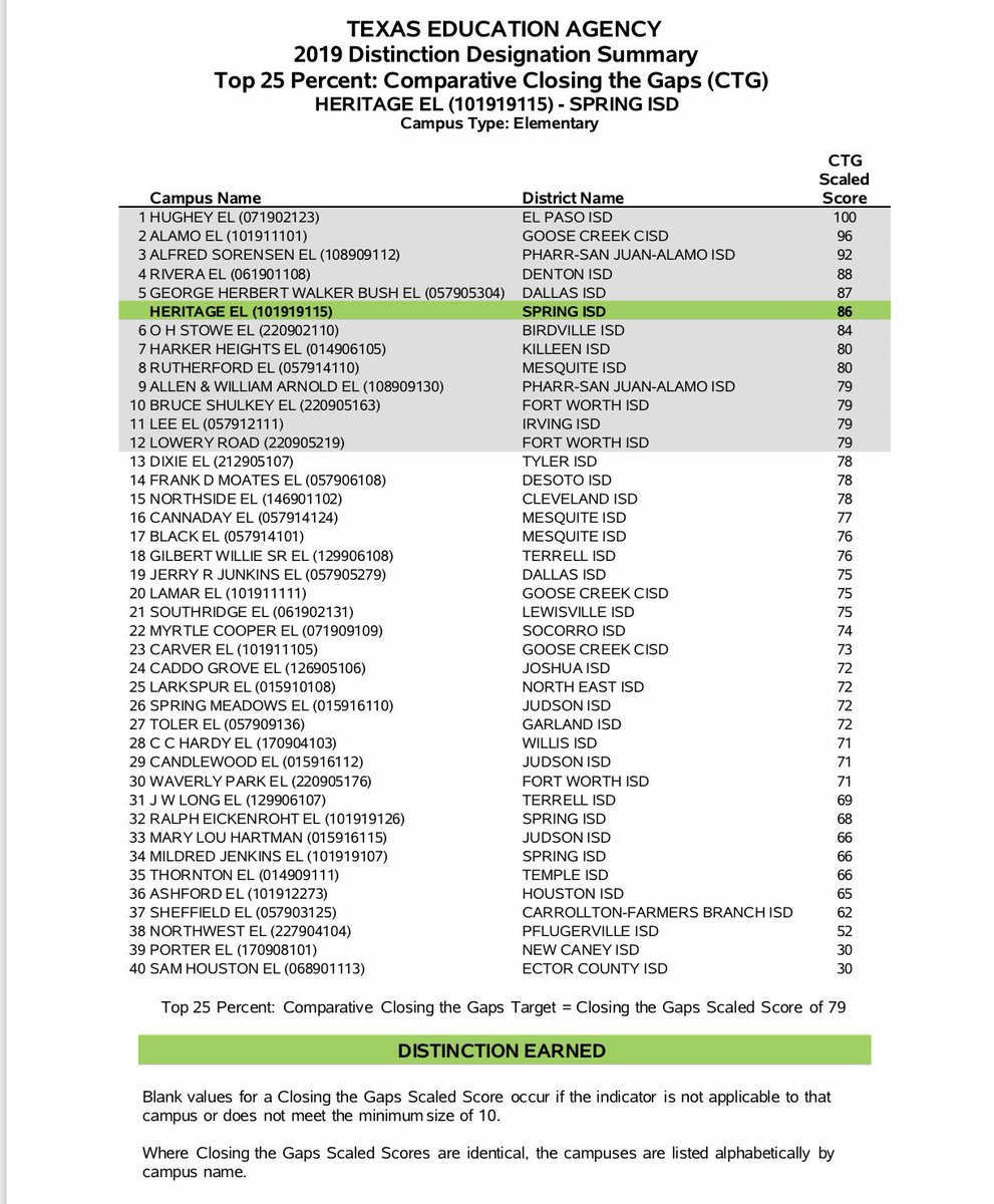 DrTrennRussell's tweet photo. I’m very proud of @HeritageElemen1 students and staff. They deserve to be celebrated. #2distinctions The best is still yet to come! #SOAR #proudprincipal https://t.co/cc6dBOg7Wl