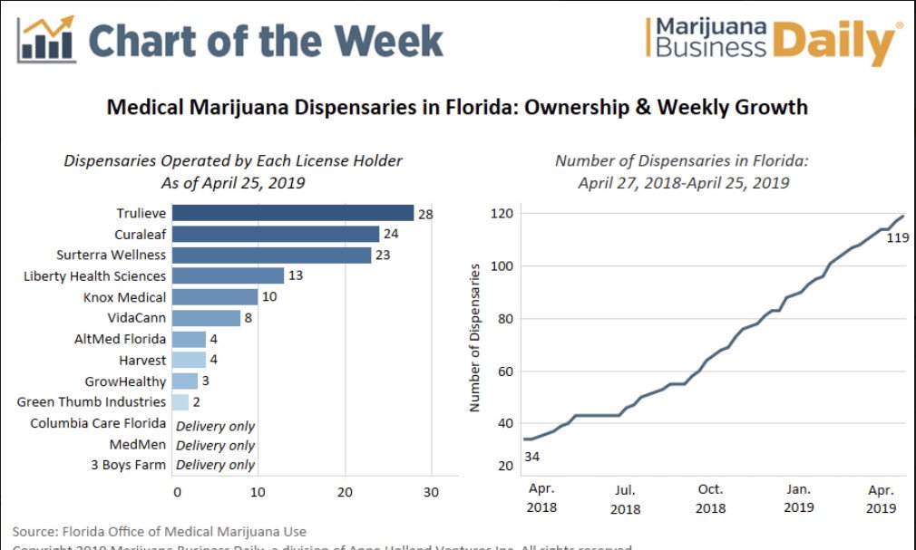 BinDaddys's tweet photo. $DCGD (PART 2) GRN banking clients in FL alone have over $400 MILLION in FL medical MJ licenses and $100s of MILLIONS in deposits! Again FL only accounts for 11 of 500+ clients nationwide! This is just for the banking! No one else is banking like JC and GRN HOLDING! $TLRY $MMNFF https://t.co/ki7lxB99tj