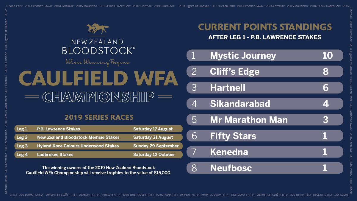 Melbourne Racing Club On Twitter Mystic Journey Wins Leg 1 Of