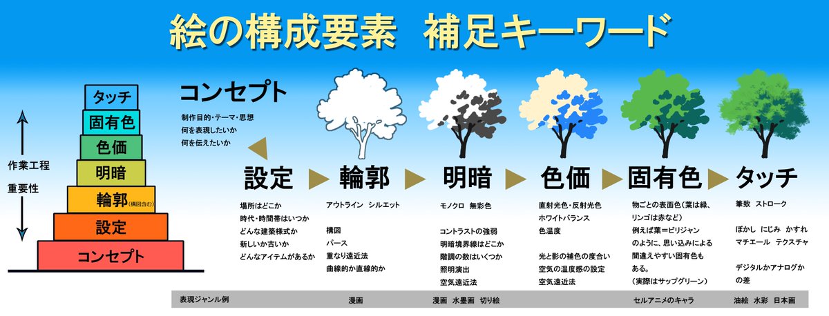 増山修 インスパイアード Masuyama Osamu Inspired Inc 木の描き方を例に 絵の構成要素を解説しました 今後も時々 詳しくお伝えしていきます 背景美術 Backgroundart 描き方 Howtodraw