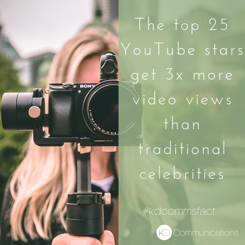 kathrynbaird_'s tweet photo. Did you know that the top 25 YouTube stars in the world get 3x more video views than traditional celebrities? #kdcommsfact This demonstrates the power of video marketing and the ability of online personalities to build influence #digitalmarketing #influencers https://t.co/PLcs1RU6Rl