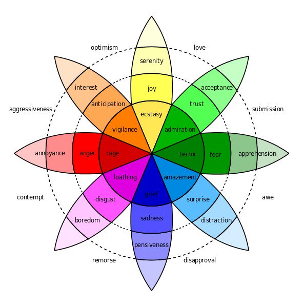 Application of Plutchik's emotion wheel in customer journeys #UX #UI #Design theuxreview.co.uk/driving-more-v…