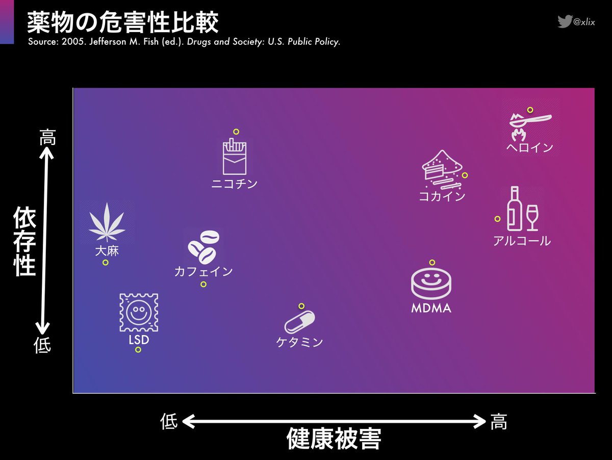ট ইট র のびたん 薬物依存 依存してから半分人々が依存を脱している期間は ニコチンで２６年 アルコール で１４年 大麻で６年 コカインで５年である タバコが一番ヤバい