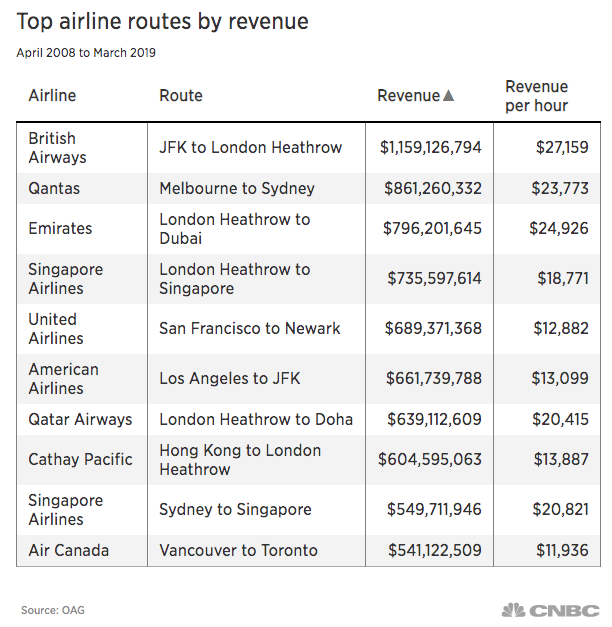 aggarwalmadhur's tweet photo. 9 of the top 10 airline routes in the world involve London, New York or Sydney...no wonder New York/London is the top route in the world #travelbuff https://t.co/LqMV4LLRy5