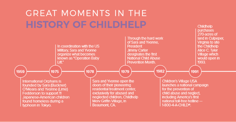 Childhelp's tweet photo. Great moments in the history of Childhelp.
#60YearsOfMiracles #ChildhelpImpact https://t.co/B5Bc1w6RU8