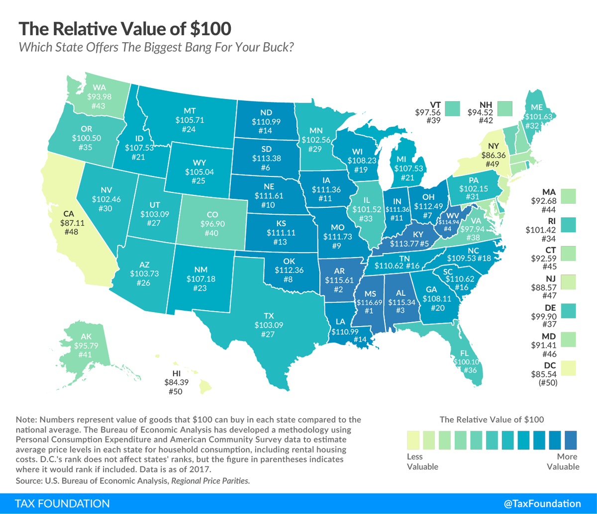 TaxFoundation's tweet image. Which states offer the biggest "bang for your buck?" bit.ly/31N6fM3