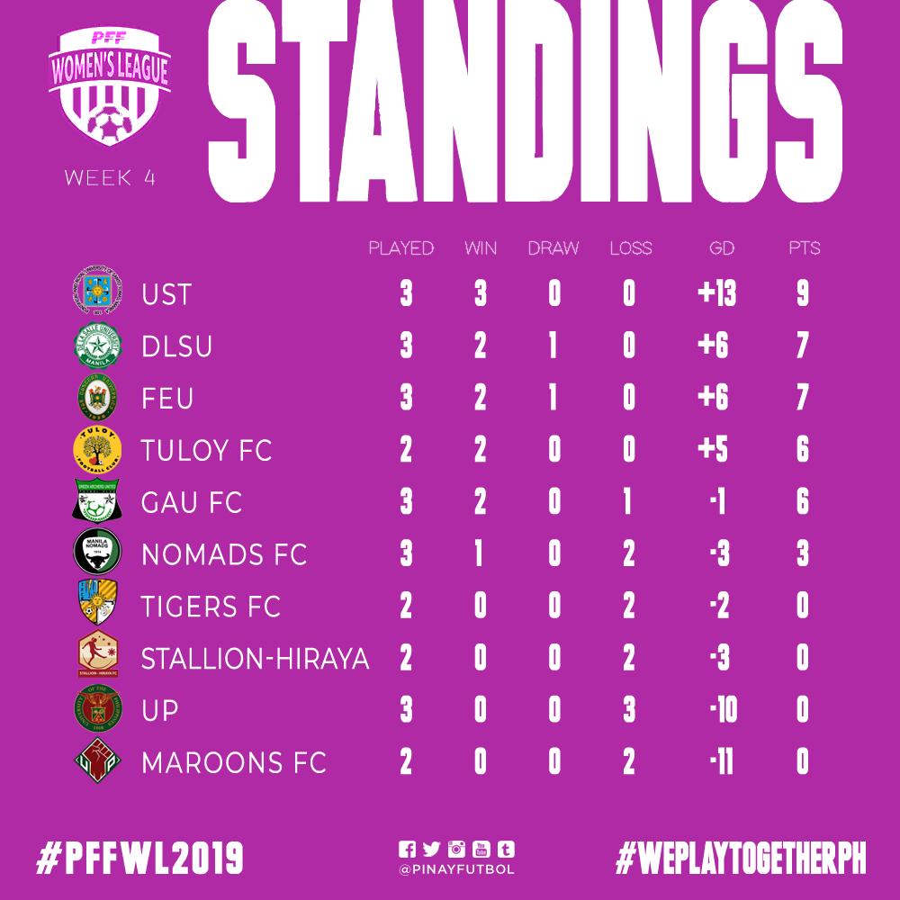🇵🇭 #PFFWL2019 STANDINGS as of today!

#WePlayTogetherPH