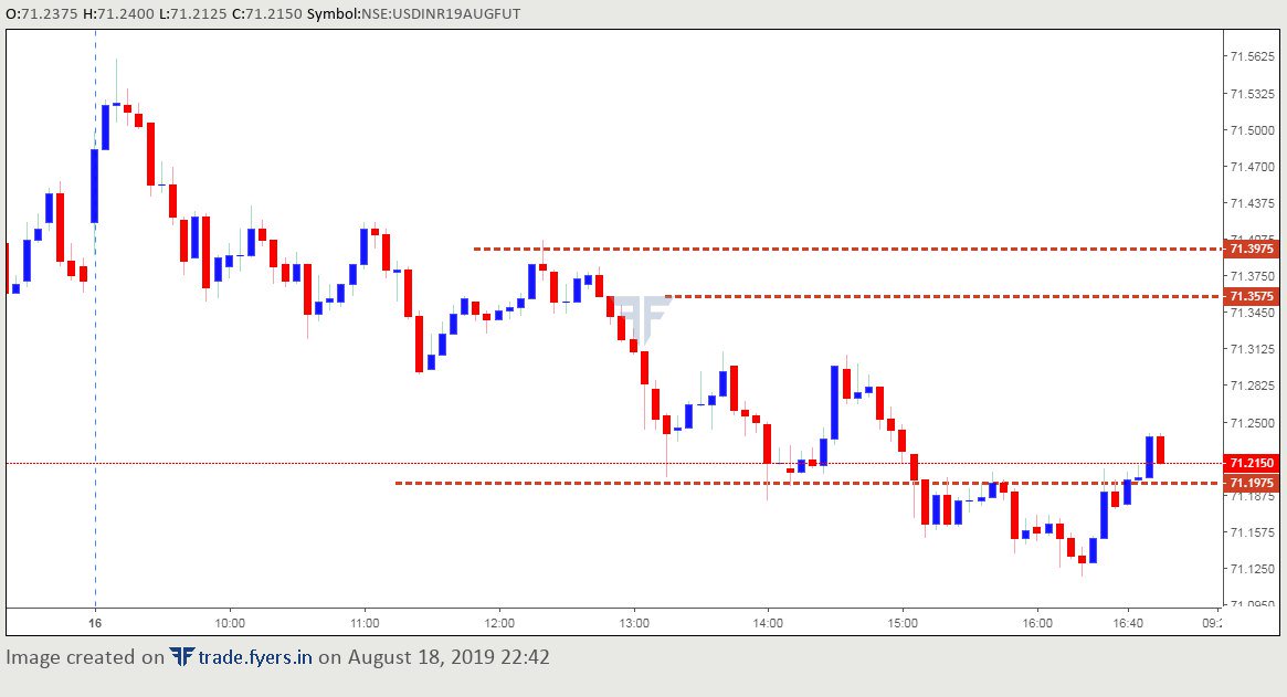 Usdinr Chart Nse