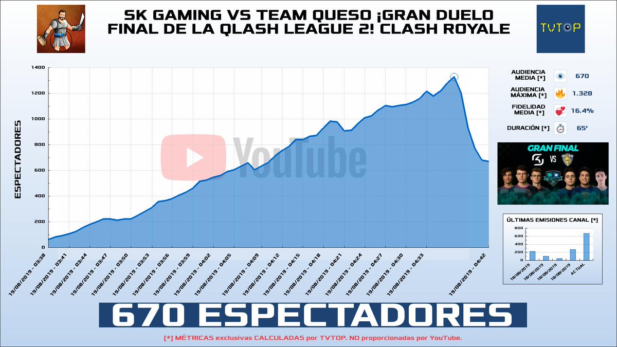 tvtop_es's tweet photo. ¡@ReVoLAimaR HA EMITIDO en #Youtube! 🔝. Nuestros datos 🧐📊 :

▶️ ESPECTADORES 👁️ : 670 
▶️ MINUTO DE ORO 🔥 : 1.328 [04:37h]

#DirectosYoutube #Audiencias #ReVoLAimaR #ClashRoyale #QlashLeague2 #TeamQueso https://t.co/tLRoBIHIsS
