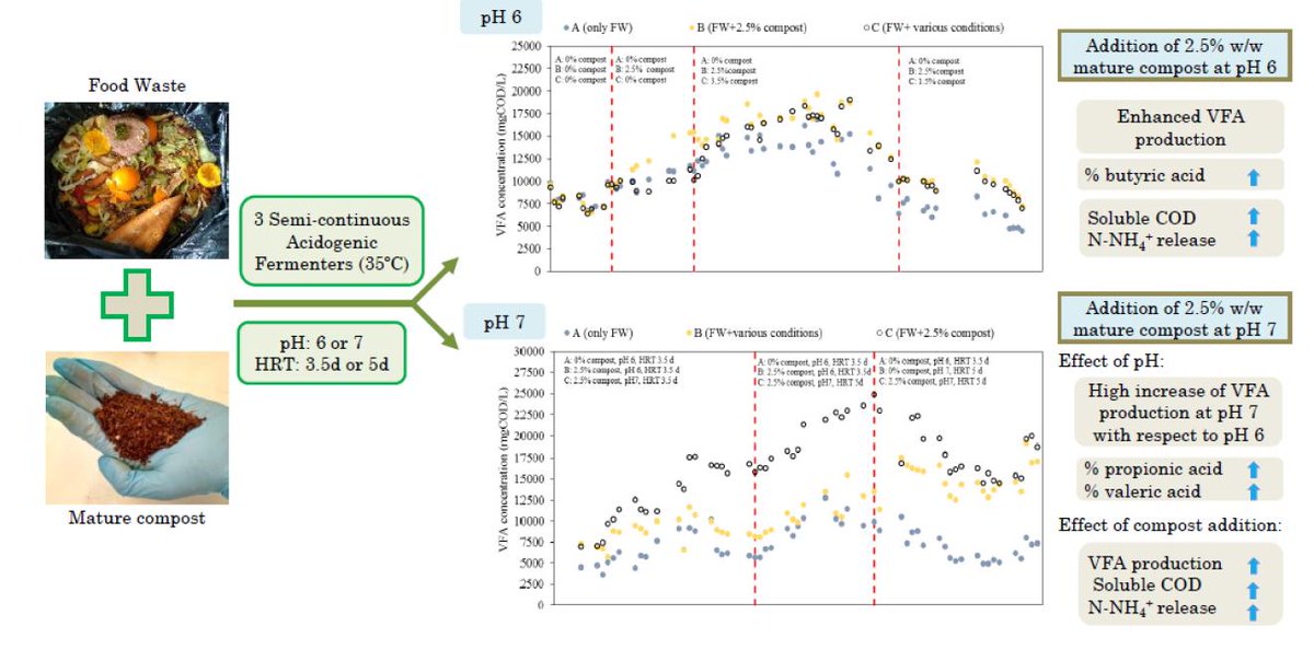 Molecules_MDPI's tweet photo. #mdpimolecules Enhancement of Volatile Fatty Acids Production from Food Waste by Mature Compost Addition https://t.co/ySW5VHAgqa #aceticacid #acidogenicfermentation #biorefinery #butyricacid #HRT #propionicacid https://t.co/HBMBElSpbU