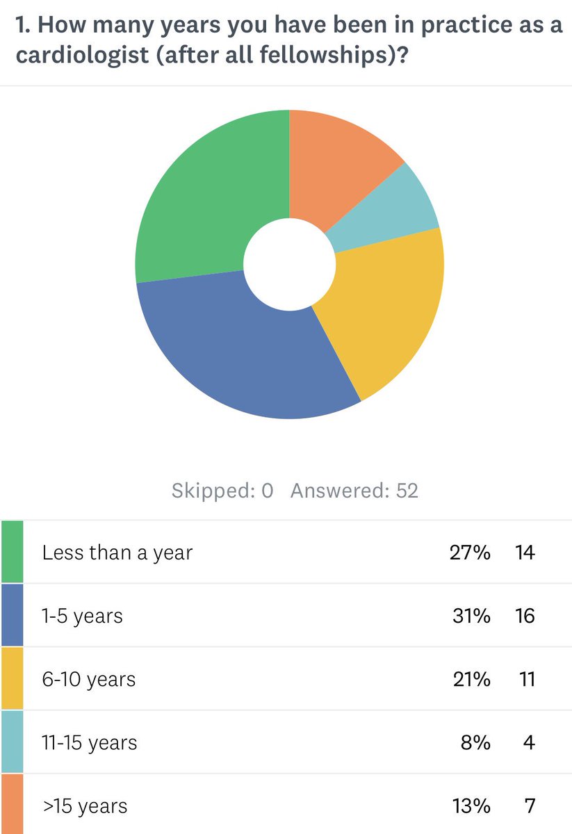 Sharing preliminary findings of my poll n=52. <a href="/CVImager/">Cardiovascular Imaging Advocacy Group</a>