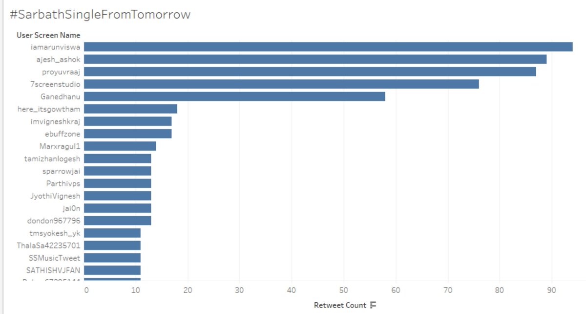 vikkitimes's tweet photo. Here's the #ebuff random #TrendingTopic report analysis‼️

#SarbathSingleFromTomorrow 📊📈📉

Most Fav Count : @sri50
@igtamil @SSMusicTweet

Most Retweet by : @iamarunviswa
@ajesh_ashok @proyuvraaj

Connect with @ebuffzone &amp; Stay tuned for more about #ebufftrends ✅ https://t.co/6M8VzQrbGl