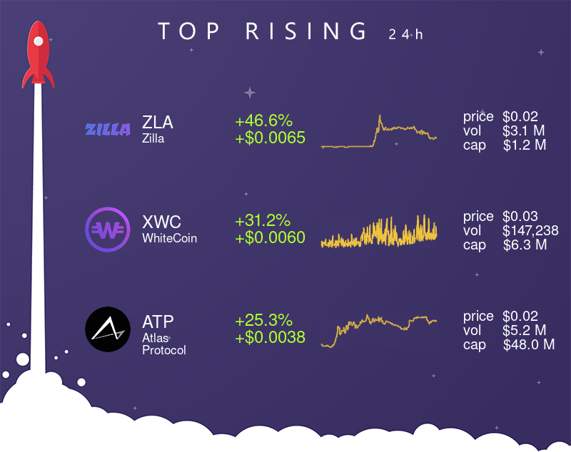 TheCryptoApp's tweet photo. 📈 Top 3 rising assets (24H) 📈
• $ZLA (+46.6% | +$0.0065)
• $XWC (+31.2% | +$0.0060)
• $ATP (+25.3% | +$0.0038)
#Zilla #WhiteCoin #AtlasProtocol #crypto #cryptocurrency #thecryptoapp https://t.co/3GlBiiL1BL