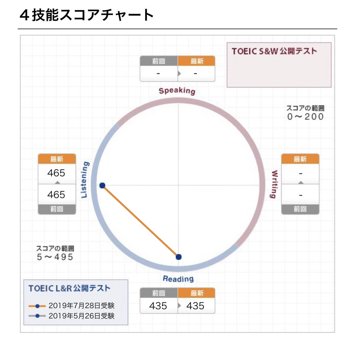 DADA_multistage's tweet photo. 全く同じ点数でした。うーん、どう対策するかな

#TOEIC https://t.co/3xGtR5YwM9