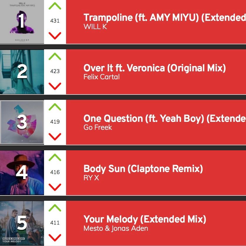 GrooveRadioUSA's tweet photo. Our #Top5Grooves WEEKLY CHART (Aug 05) includes songs by @itsWILLK @ItsAmyyy @felixcartal @go_freek @yeahboymusic @ryx @Claptone_ @mestomusic @JonasAdenMusic - check Charts at https://t.co/cNOf1ll5UR and vote for your faves >> https://t.co/mMzsgpbeus