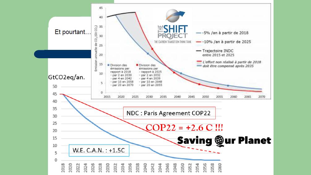 StephanSavarese's tweet photo. @lenergeek @OIL_MEN @theShiftPR0JECT @FondationNH @hc_climat @CCNUCC @OECD_ENV @UN_CarbonMechs @ONUEnvironmt @EUClimateAction @SETPlan_eu @JiB_Lebrun @JB_Baroni Rappel : ce sont toutes les énergies fossiles qu'il faudra remplacer massivement avant 2040 pour atteindre l'objectif renforcé de l'Accord de Paris (limiter le réchauffement à +1.5°C), e, commençant par le #charbon #ExitCoalNow #SortonsDuCharbon https://t.co/jHXeQ8YSfL https://t.co/S4JA7b6mOg