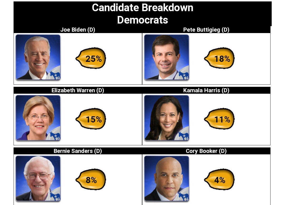 AdamPeters's tweet image. It’s official-
@PeteButtigieg finished 2nd with 18% in the #CastYourKernel #IAStateFair poll in a field of 23 candidates. 

In ‘07 Obama was 3rd behind Edwards &amp;amp; winner Hillary Clinton (1/3 of the Dem kernels were in her jar) in a field of 8.

Something is happening in Iowa. 👀
