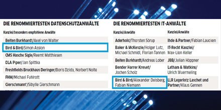 twobirdsDE's tweet photo. Die @wiwo hat ihr #Ranking im Bereich #Datenschutz u. #IT veröffentlicht. Drei #Anwälte unserer #Kanzlei sind darin gelistet: Dr. Alexander Duisberg u. Dr. Fabian Niemann gehören zu den renommiertesten Anwälten im #IT-Recht, @sas_assion zu den renommiertesten Datenschutzanwälten. https://t.co/oxtNQumHT5