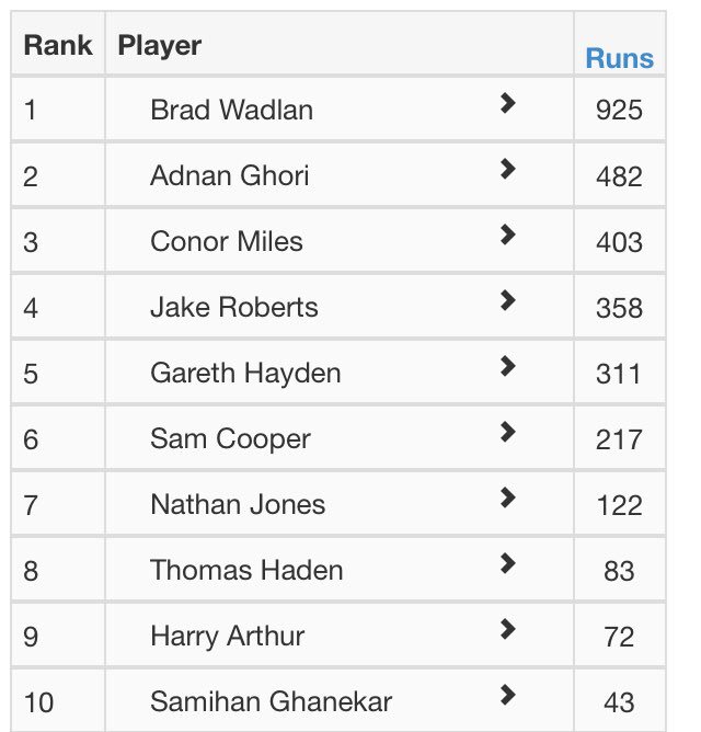 First Team. 

With just 2️⃣ Senior games left to play these are the leading run scorers and leading wicket takers in 1st XI so far this  season in @swpcl2️⃣
⚪️🔵🏏