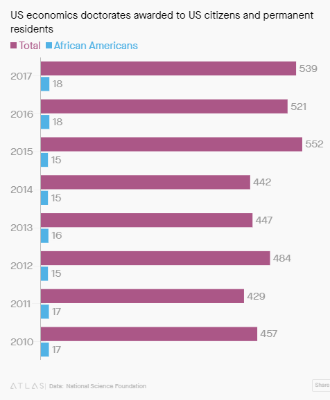 wef's tweet photo. Economics needs to do more than attract women to solve its gender problem https://t.co/1fqhAXndGk @DivDecEcon #economics https://t.co/Yb34nFoZRn