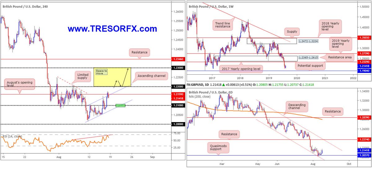 FX_Hustler's tweet photo. GBP/USD Technical Outlook

👉 https://t.co/ACkCTIWktT
.
#forex #forexintel #tresorfx #gbpusd #gbpjpy #forexnews #investing #uk #london #gbpaud #gbpnzd #gbpcad #uae #saudi #dubai #abudhabi #eurusd #usdjpy #financialmarkets #finance #profit #money #makemoneyonline #makemoneyfomhome https://t.co/YDYn2lJkOq