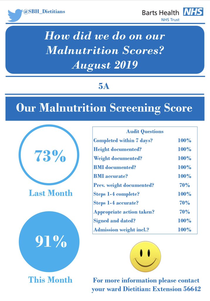 WELL DONE Ward 5A who scored the highest in this months #MUST audit!!! Hard work pays off! #nutritionmatters #whatdietitiansdo #audit <a href="/5aGhf/">5A_GHF</a>
