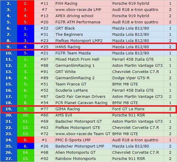 H4nsTeam's tweet photo. Hier das offizielle Endergebnis vom 24H #LeMans Rennen. In Farbe und bunt. 
#H4NSRacing #25 
#GiMaRacing #77 https://t.co/oRkS1ww3Pm