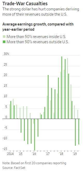 PaulJDavies's tweet photo. A few good data points in this from @IraIosebashvili >> The U.S. dollar is near a two-year high, another reason for investors to be concerned  https://t.co/id2QKhvAYL via @WSJ https://t.co/MChfqbElSS