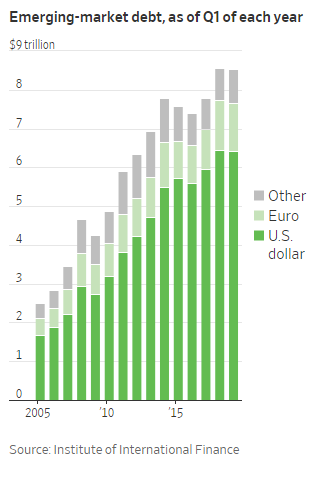 PaulJDavies's tweet photo. A few good data points in this from @IraIosebashvili >> The U.S. dollar is near a two-year high, another reason for investors to be concerned  https://t.co/id2QKhvAYL via @WSJ https://t.co/MChfqbElSS