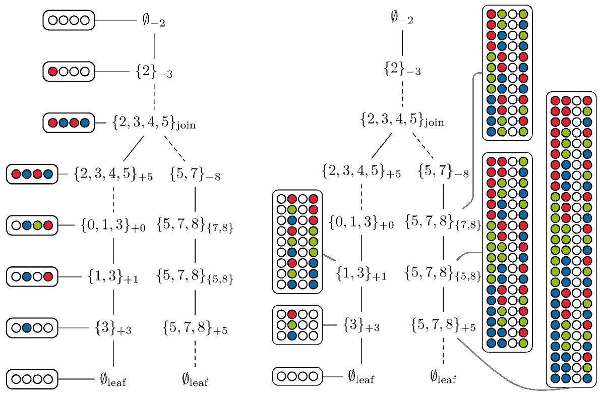 Algorithms_MDPI's tweet photo. Practical Access to Dynamic Programming on Tree Decompositions
"Parameterized complexity theory has led to a wide range of algorithmic breakthroughs within the last few decades, but......"
https://t.co/LRw4vVU6Ss
#treewidth
#modelchecking
#algorithms https://t.co/tfnvzTuxRp