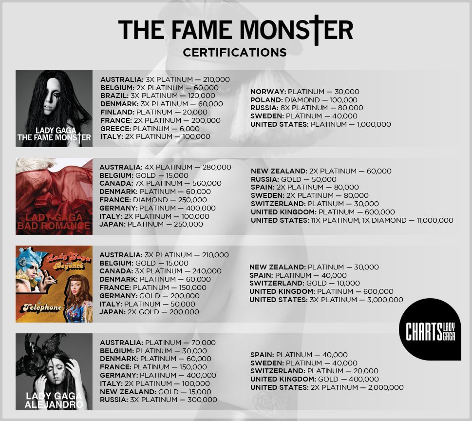 THE FAME is certified Platinum and is close to Diamond. It exceeds 33.000.000 units worldwide according to chartmasters. PF & BR are both Diamond and JD is next. All of the singles peaked in the top10 of every country. All of the videos are VEVO certified.