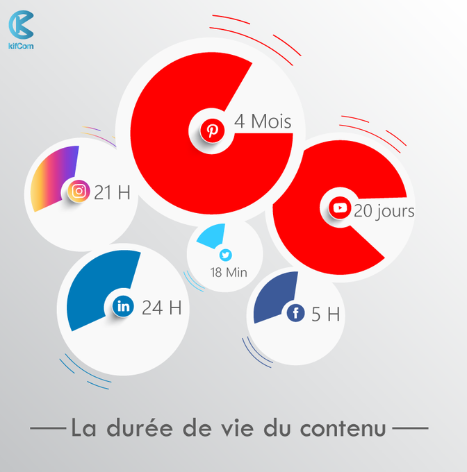 morsimas's tweet photo. Ce tweet aura exactement 18 minutes comme durée de vie 👉 La durée d'un contenu publié sur les réseaux sociaux 

#SocialMedia  #RéseauxSociaux https://t.co/MY3lEsvgmQ