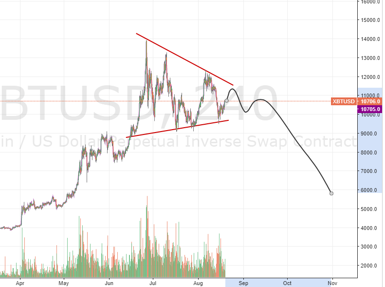 _HurpDurp's tweet photo. $BTCUSD has room to go up to 11.6K, go down to 10K, back up a bit and probably back down to $7K around October 1st. @ToneVays wasn't October 1st an interesting date for #Bitcoin ? https://t.co/bN58IaCkJ4