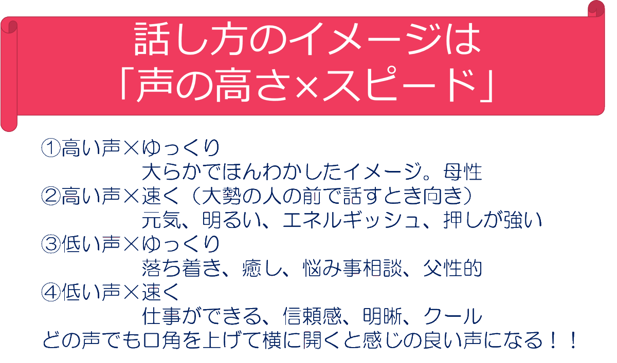 ここまる ふくし 就活お役立ち情報シリーズ Vol 12面接対策編 あなたの話し方は相手にどんな印象を与えているでしょうか 面接の時には普段話すよりも少し高い音程で はっきりと発声するのがポイントです 普段の会話から意識してみましょう ここまる ふくし 就活お役立ち情報シリーズ Vol 12面接対策編 あなたの話し方は相手にどんな印象を与えているでしょうか 面接の時には普段話すよりも少し高い音程で はっきりと発声するのがポイントです 普段の会話から意識してみましょう
