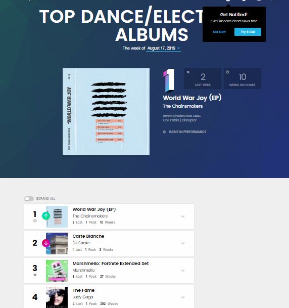 THE FAME is the 2nd best selling EDM album of 2019. It's still charting on billboard charts after 11 YEARS. This week IN 2000 FKIN 19, Poker Face is sitting at #22 of the EDM songs charts and THE FAME at #4 of the top Dance/Electronic albums of 2019. SPEAK ON LONGEVIT(EA)Y