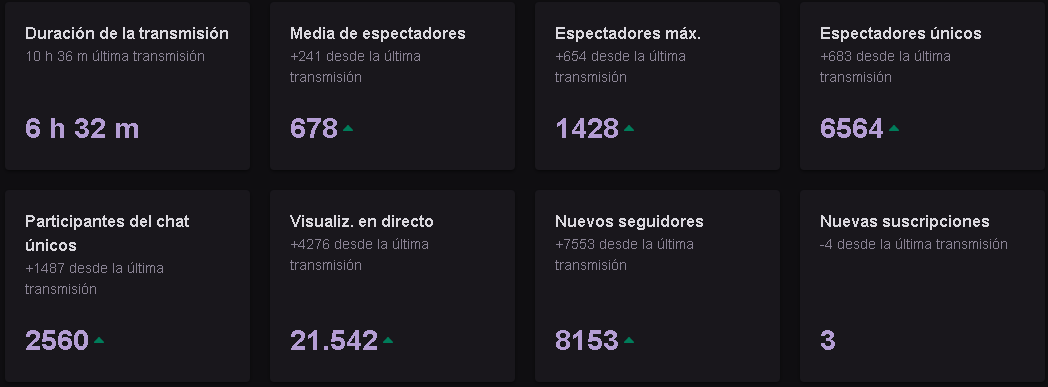 suja_gg's tweet photo. Este fin de semana ha sido de locos, la #microcorte Gang ha hecho historia 🔌 

Apresar de los cortes con 1500 espectadores, los 7K bots que me pusieron... nada pudo con nosotros!

Volvemos el viernes con más fuerza que nunca, emote de F5 pedido, los reales AGUANTAMOS 🏆 https://t.co/TKEvpJd5hZ