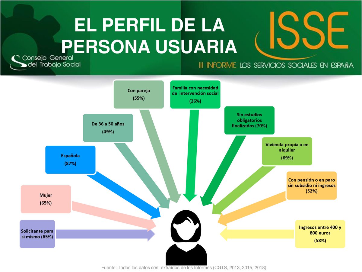 El perfil de las personas que acuden a Servicios Sociales está compuesto por mujeres (65%), sin estudios obligatorios finalizados (70%) y de origen español (87%). Este perfil ha sido elaborados gracias a la participación de casi 1.500 trabajadoras sociales colegiadas.

#ISSE2019