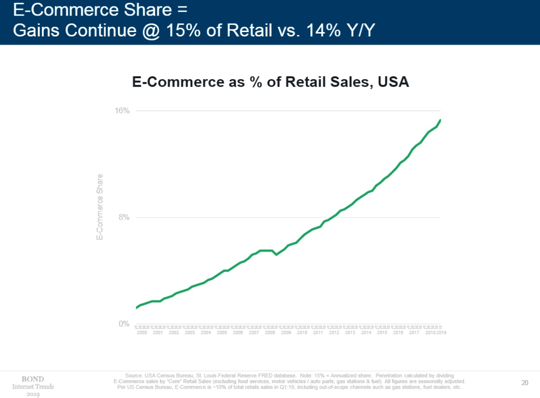 Econsultancy's tweet image. Ecommerce now accounts for 16% of all US retail sales in 2019, compared to just 1% in 2000 - @rainbowbex shares more stats that show how online retail is changing. bit.ly/2LHFDbg