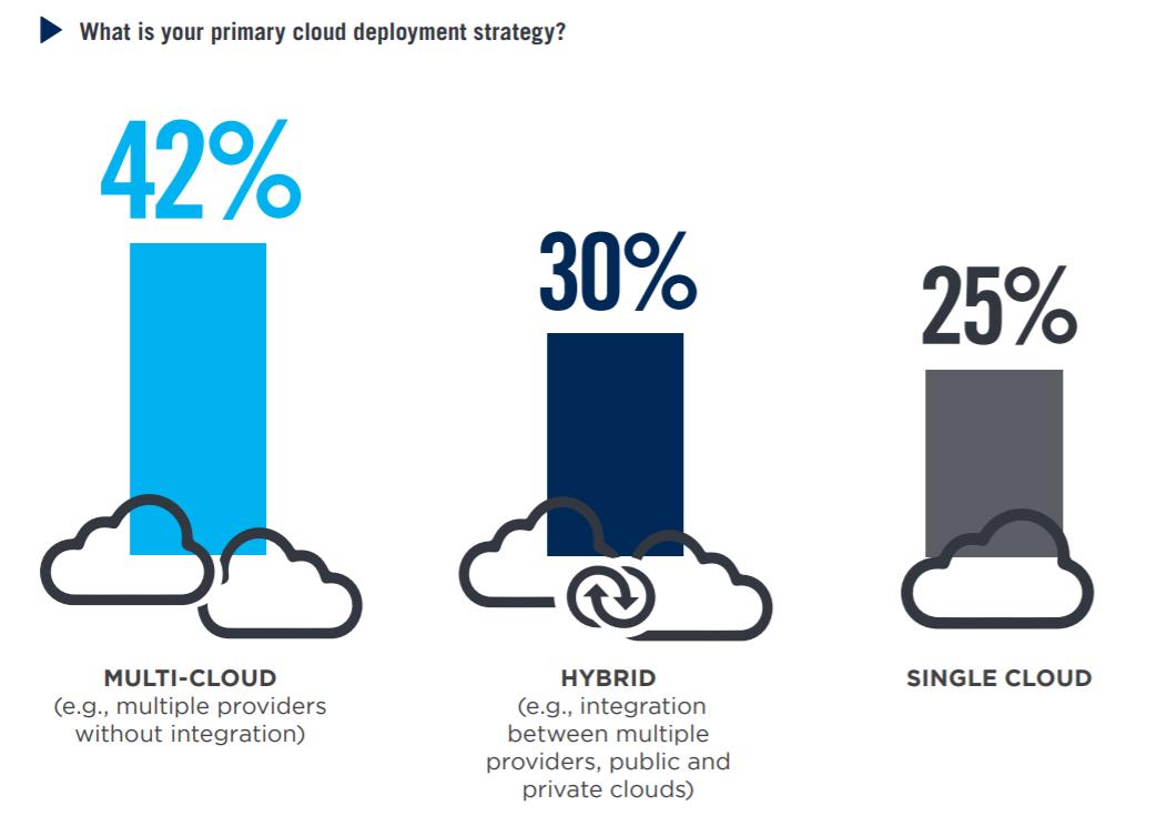 ExceptionUK's tweet photo. Most popular primary #CloudComputing deployment strategies:

1⃣ 42% - #MultiCloud
2⃣ 30% - #HybridCloud 
3⃣ 25% - #SingleCloud

➡️https://t.co/4zWfSW4fpe

via @CheckPointSW

#MachineLearning #SaaS #Robotics #DataScience #IoT #Cloud #AWS #Azure #GoogleCloud https://t.co/zBU4V4avyW