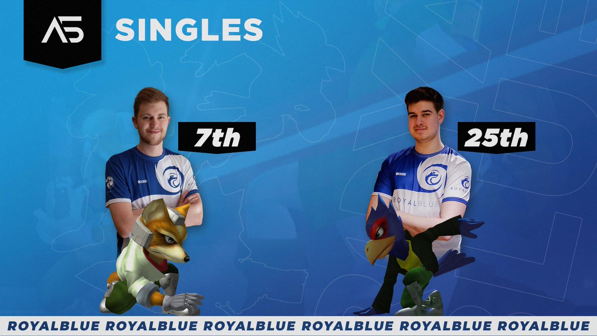 RoyalBlue_GG's tweet photo. Nach einem spannenden top 8 Bracket stehen auch die Singles Platzierungen unserer Jungs fest!

Somit haben wir die #Awakening5 erfolgreich abgeschlossen und freuen uns auf den nächsten Streich aus dem Hause @TeamNeutralSSBM 👏

https://t.co/Vk60ixAKBr

#Smash #Melee #SSBM https://t.co/U3URMJjvMu
