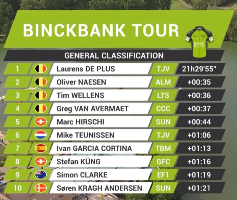 Wat een ontknoping gisteren in de slotetappe naar <a href="/visitgbergen/">Visit Geraardsbergen</a>! <a href="/LaurensDePlus/">Laurens De Plus</a> bleef samen met <a href="/OliverNaesen/">Oliver naesen</a> en <a href="/GregVanAvermaet/">Greg Van Avermaet</a> weg van de concurrentie en wist zo de eindzege te grijpen. <a href="/OliverNaesen/">Oliver naesen</a> won de sprint-à-deux van <a href="/GregVanAvermaet/">Greg Van Avermaet</a> om de etappezege. #BinckBankTour