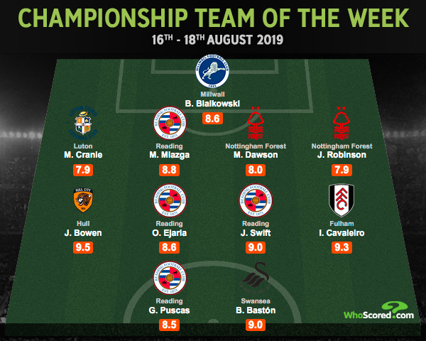 WhoScored's tweet photo. 🏴󠁧󠁢󠁥󠁮󠁧󠁿 Championship Team of the Week -- @ReadingFC dominate with 4⃣ players following their 3-0 win over Cardiff

@1BartMan1 
Cranie
@MattMiazga3 
Dawson
Robinson
@jarrodbowen_ 
@Ejaria 
@JohnSwift8 
@Ivancavaleiro17 
@puski47 
@BorjaBaston 

https://t.co/7094SxKrhN https://t.co/BDb0joBtJI