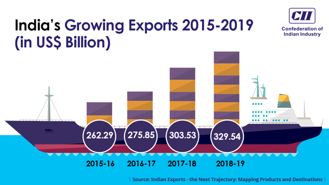 FollowCII's tweet photo. With a focused #trade strategy in place, #India’s #exports have been rising in the last few years. See the trend! Find report here>>https://t.co/ubf4fK9EJv #CIIResearch #CII4Exports #IndianExports @DoC_GoI @DIPPGOI https://t.co/ArTF6fJm5v